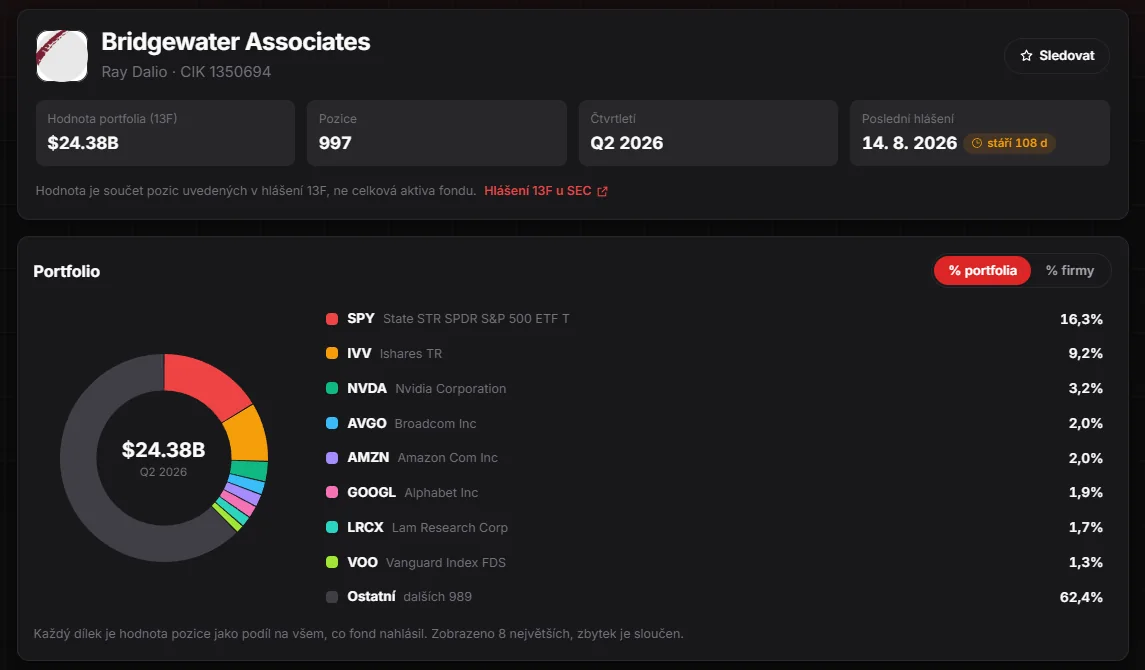 Portfolio hedge fondu Bridgewater v aplikaci: hodnota podle 13F, počet pozic a koláč největších pozic.