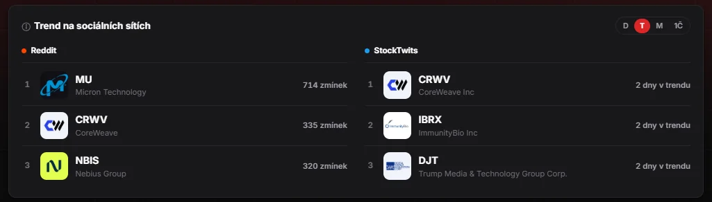 Trend na sociálních sítích v aplikaci: nejzmiňovanější akcie na Redditu a akcie, které nejdéle trendují.